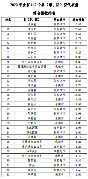 河北省空氣質量綜合指數(shù)排名