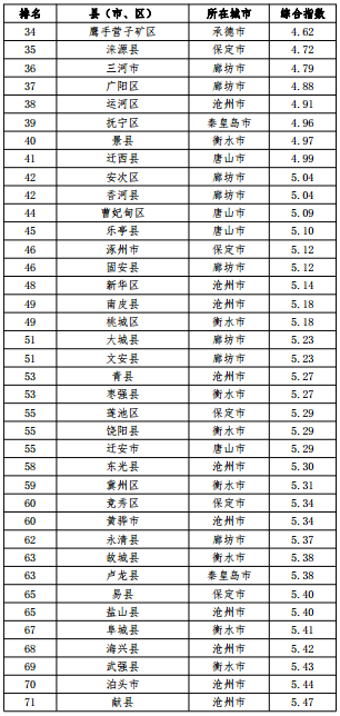 河北省空氣質量綜合指數(shù)排名