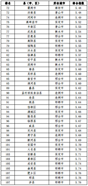 河北省空氣質量綜合指數(shù)排名