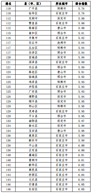 河北省空氣質量綜合指數(shù)排名