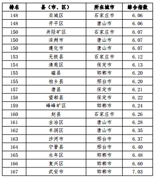 河北省空氣質量綜合指數(shù)排名