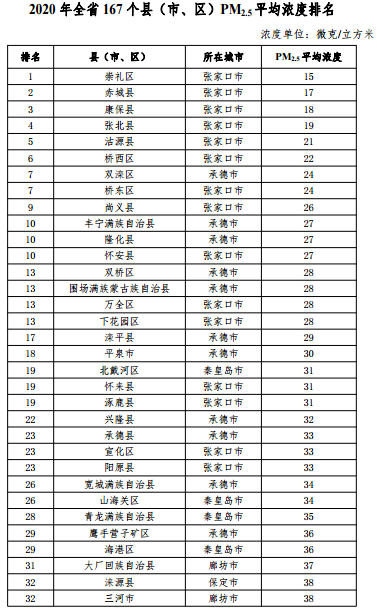2020河北省167個縣（市、區(qū)）PM2.5平均濃度排名