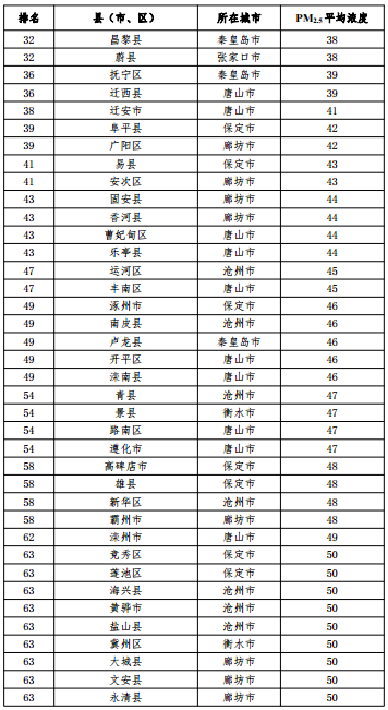 2020河北省167個縣（市、區(qū)）PM2.5平均濃度排名