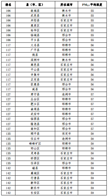 2020河北省167個縣（市、區(qū)）PM2.5平均濃度排名