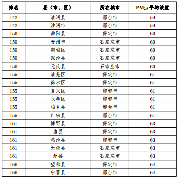 2020河北省167個縣（市、區(qū)）PM2.5平均濃度排名